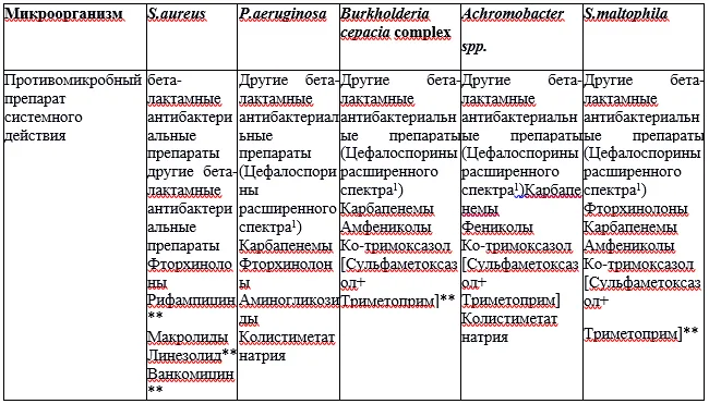 6. Организация оказания медицинской помощи — Кистозный фиброз (муковисцидоз)