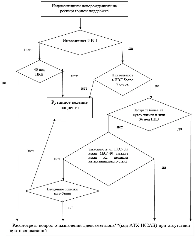 Приложение Б. Алгоритмы действий врача — Бронхолегочная дисплазия
