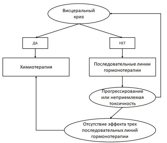 Приложение Б. Алгоритмы действий врача — Рак молочной железы