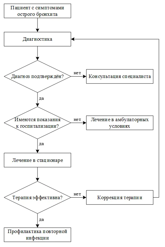 Приложение Б. Алгоритмы действий врача — Бронхит