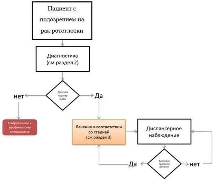 Приложение Б. Алгоритмы действий врача — Рак ротоглотки