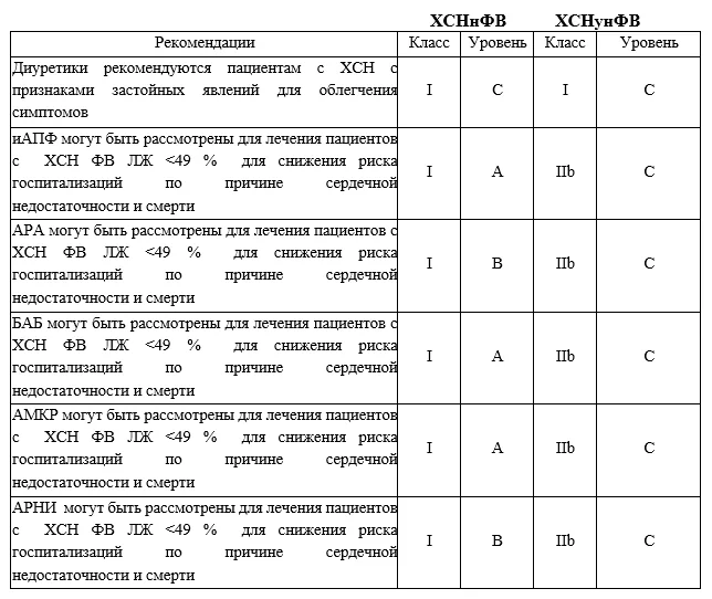 3. Лечение — Хроническая сердечная недостаточность у детей