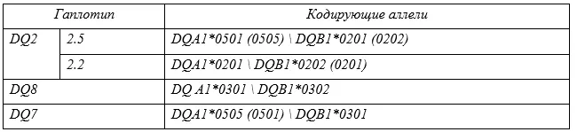 2.5 Иные исследования — Целиакия