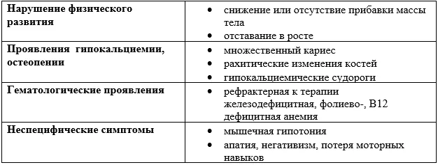 1.6 Клиническая картина заболевания или состояния — Целиакия
