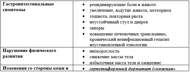 1.6 Клиническая картина заболевания или состояния — Целиакия