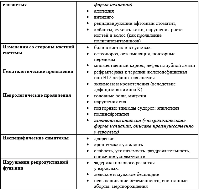 1.6 Клиническая картина заболевания или состояния — Целиакия