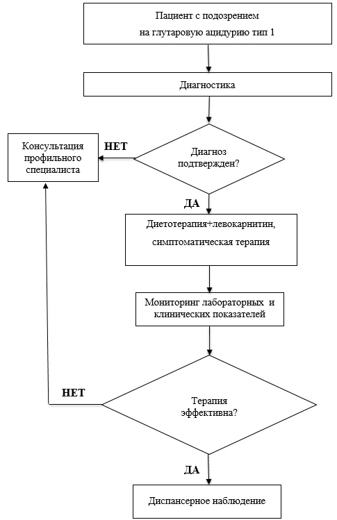 Приложение Б. Алгоритмы действий врача — Глутаровая ацидурия тип 1