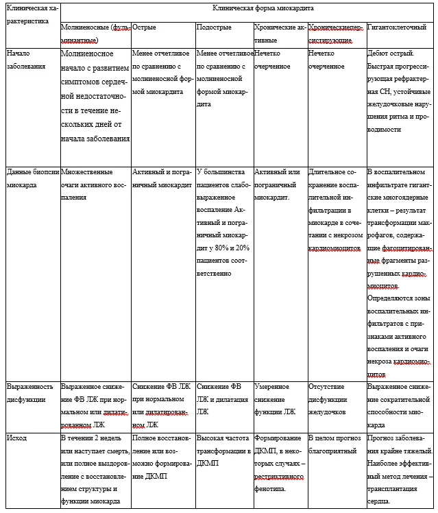 1.5 Классификация заболевания или состояния — Миокардиты у детей