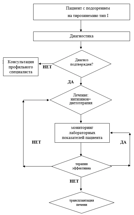 Приложение Б. Алгоритмы действий врача — Наследственная тирозинемия 1 типа