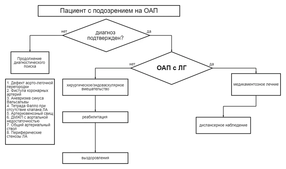 Приложение Б. Алгоритмы действий врача — Открытый артериальный проток (ОАП)