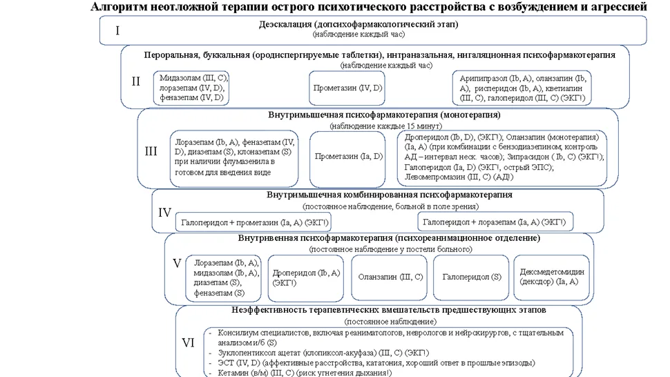 Приложение Б. Алгоритмы действий врача — Шизофрения