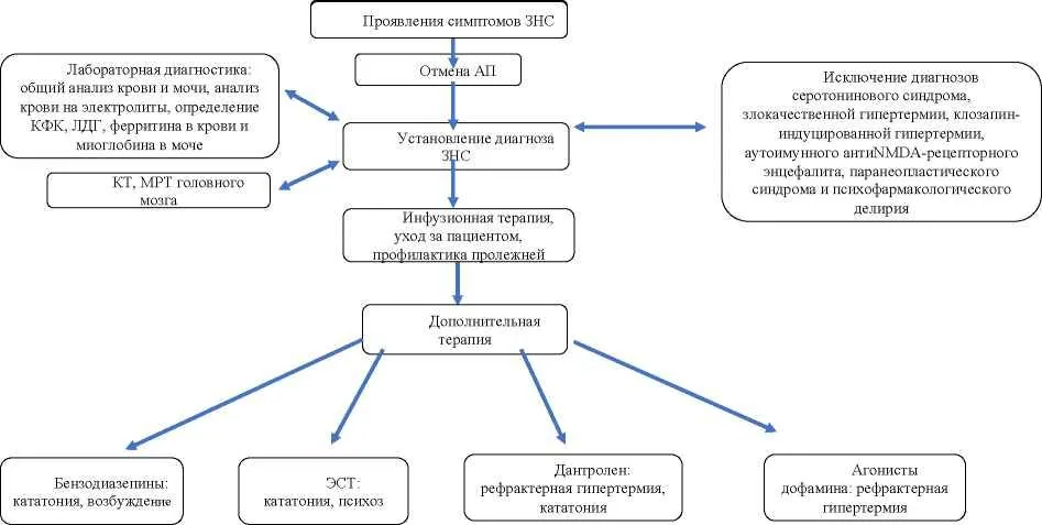 Приложение Б. Алгоритмы действий врача — Шизофрения