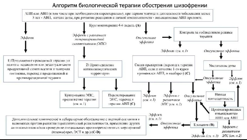 Приложение Б. Алгоритмы действий врача — Шизофрения