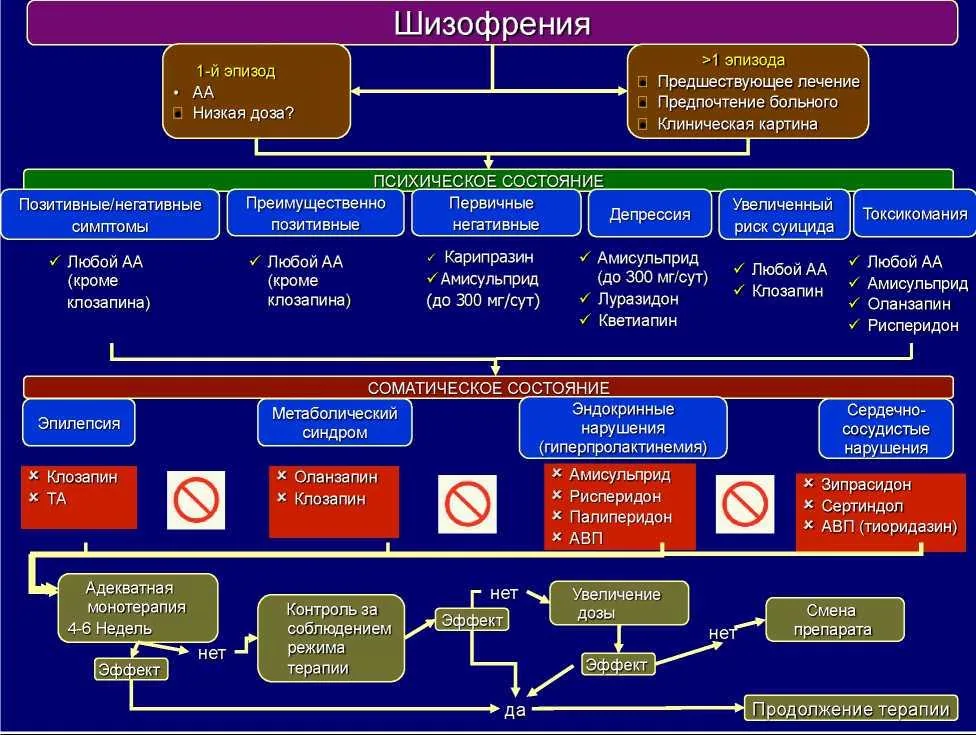 Приложение Б. Алгоритмы действий врача — Шизофрения