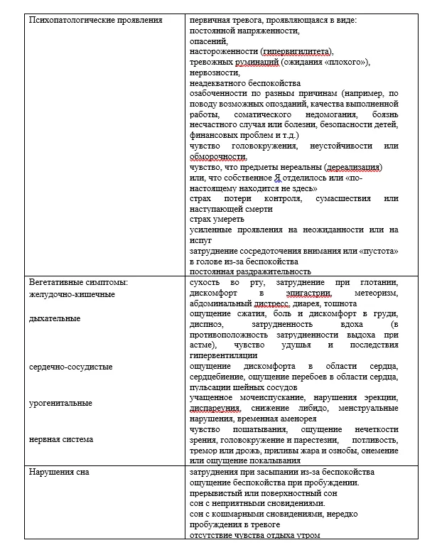 1.6 Клиническая картина заболевания или состояния — Генерализованное тревожное расстройство