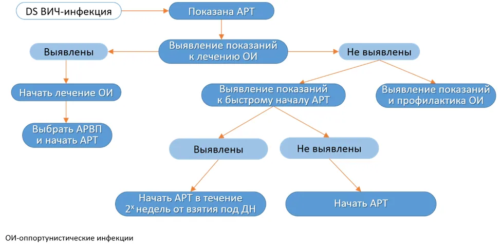 Приложение Б. Алгоритмы действий врача — ВИЧ-инфекция у детей