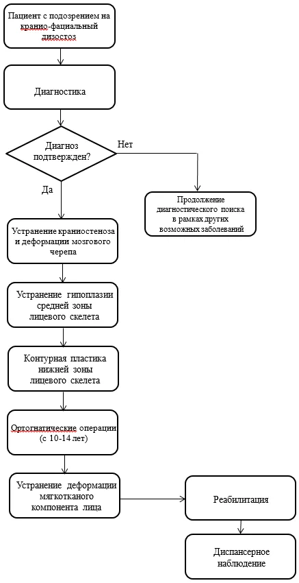 Приложение Б. Алгоритмы действий врача — Врожденные аномалии костей черепа и лица, врожденные костно-мышечные деформации головы и лица
