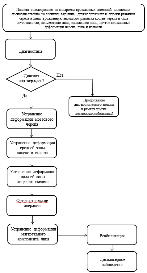 Приложение Б. Алгоритмы действий врача — Врожденные аномалии костей черепа и лица, врожденные костно-мышечные деформации головы и лица
