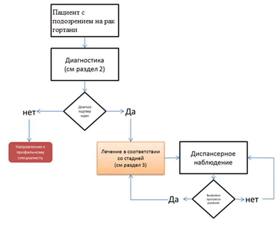 Приложение Б. Алгоритмы действий врача — Рак гортани