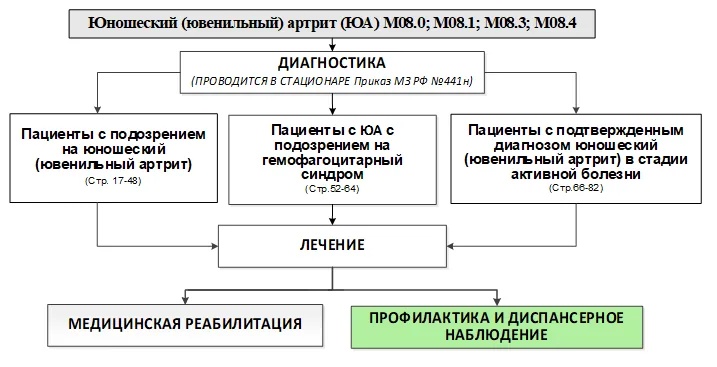 Приложение Б. Алгоритмы действий врача — Юношеский артрит