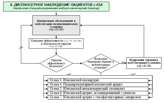 Приложение Б. Алгоритмы действий врача — Юношеский артрит