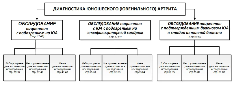 Приложение Б. Алгоритмы действий врача — Юношеский артрит