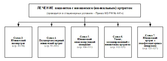 Приложение Б. Алгоритмы действий врача — Юношеский артрит