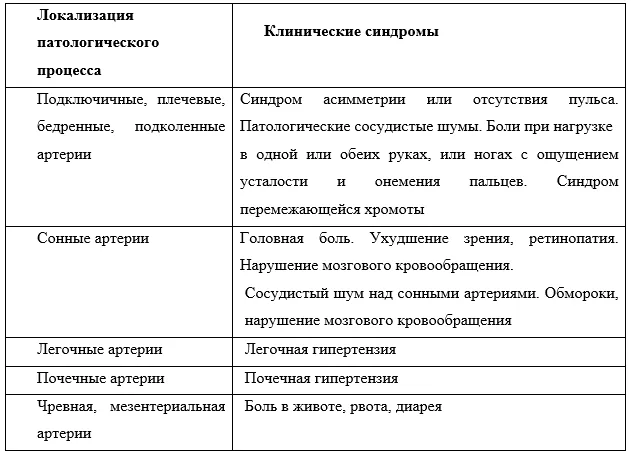 1.6 Клиническая картина заболевания или состояния — Неспецифический аортоартериит