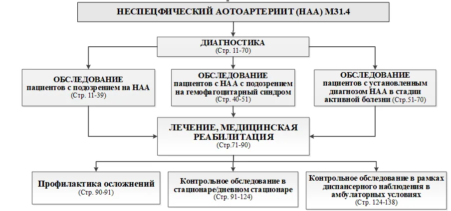 Приложение Б. Алгоритмы действий врача — Неспецифический аортоартериит