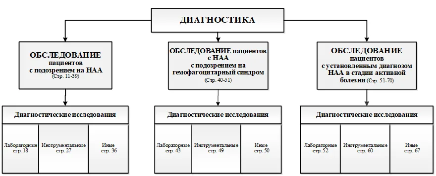 Приложение Б. Алгоритмы действий врача — Неспецифический аортоартериит