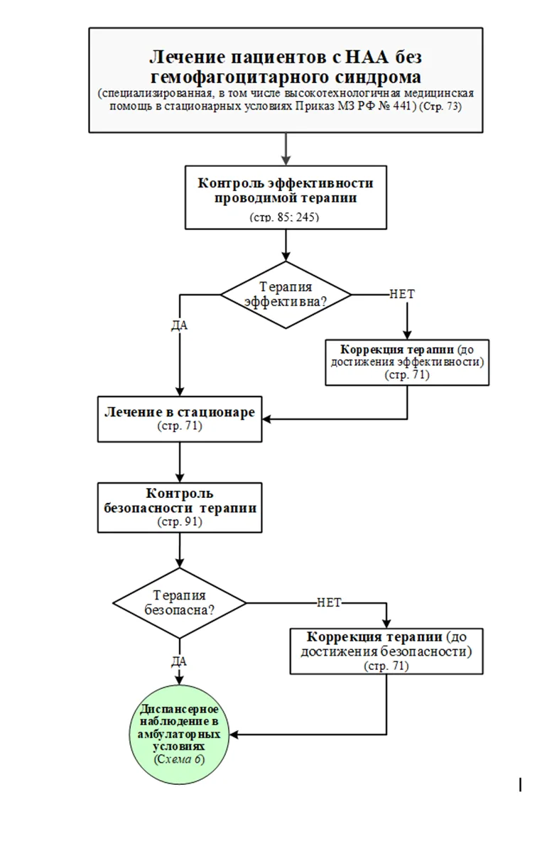 Приложение Б. Алгоритмы действий врача — Неспецифический аортоартериит