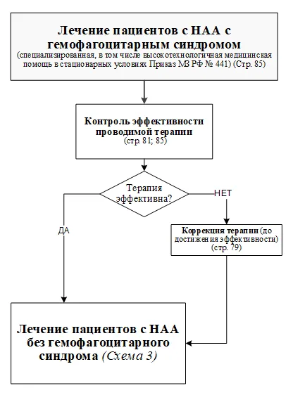 Приложение Б. Алгоритмы действий врача — Неспецифический аортоартериит