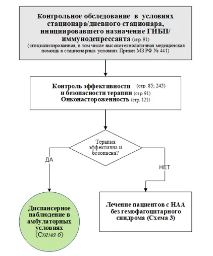 Приложение Б. Алгоритмы действий врача — Неспецифический аортоартериит