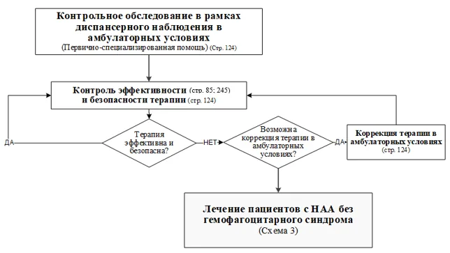 Приложение Б. Алгоритмы действий врача — Неспецифический аортоартериит