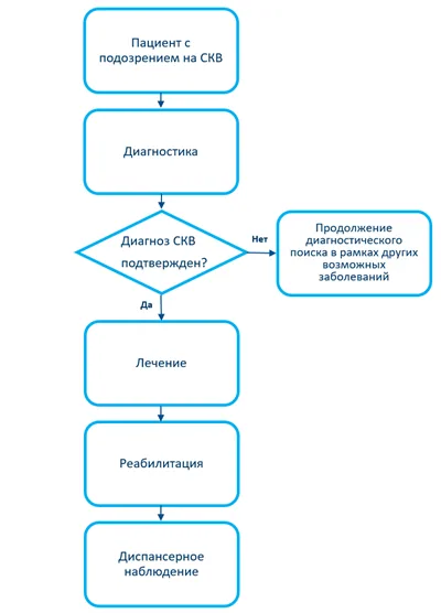 Приложение Б. Алгоритмы действий врача — Системная красная волчанка