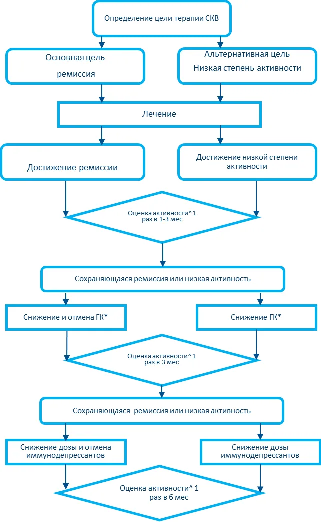 Приложение Б. Алгоритмы действий врача — Системная красная волчанка