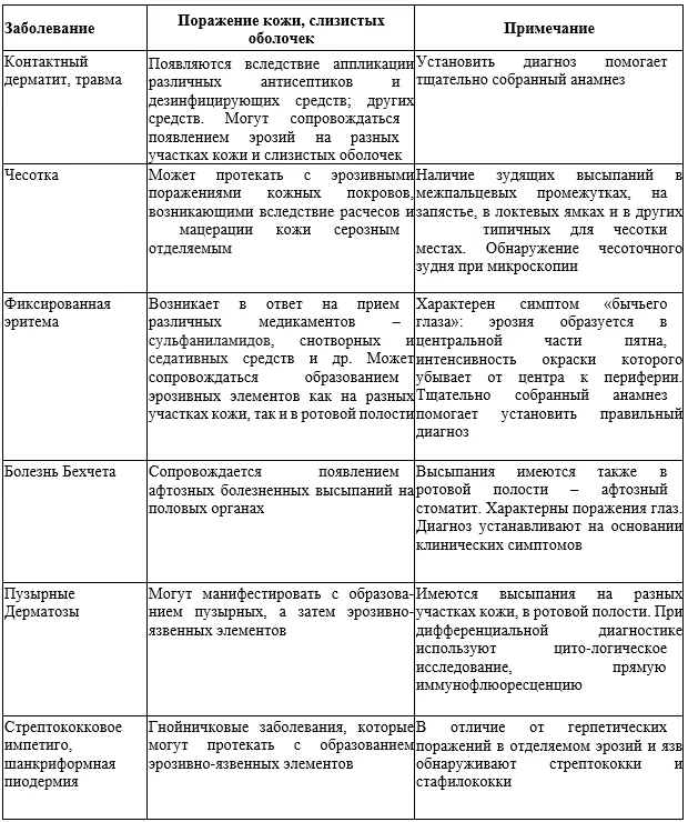 Приложение Б. Алгоритмы действий врача — Простой герпес (ПГ) у взрослых