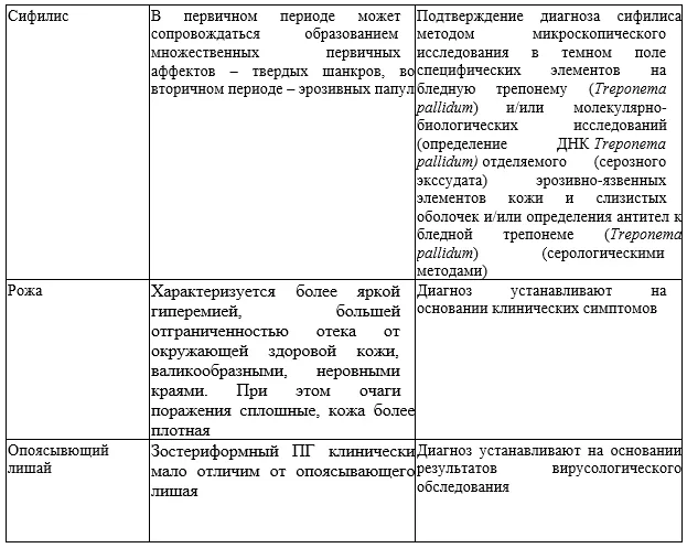 Приложение Б. Алгоритмы действий врача — Простой герпес (ПГ) у взрослых