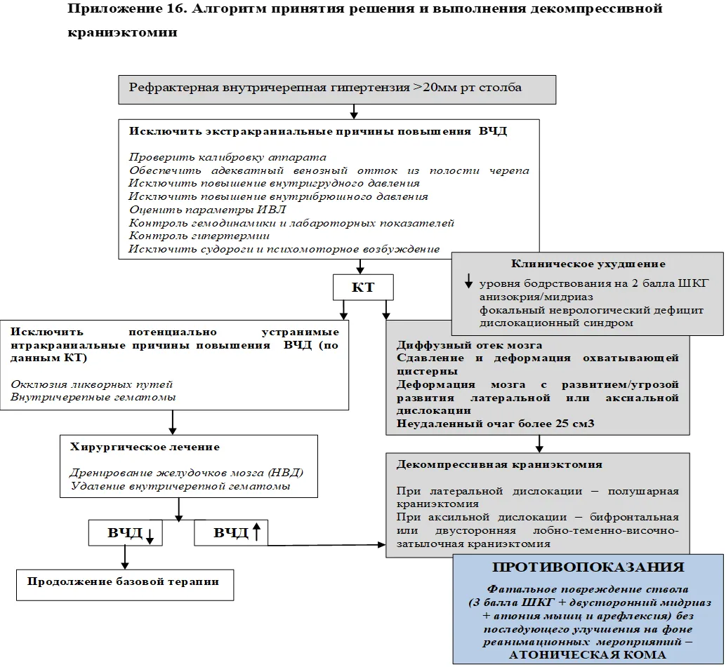 Приложение Б. Алгоритмы действий врача — Черепно-мозговая травма у детей