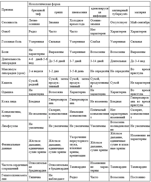 Приложение А3. Справочные материалы — Брюшной тиф (инфекция, вызванная Salmonella Typhi) у взрослых