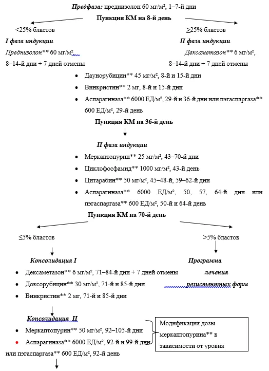 Приложение А3. Справочные материалы — Острые лимфобластные лейкозы