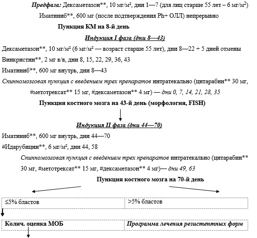 Приложение А3. Справочные материалы — Острые лимфобластные лейкозы