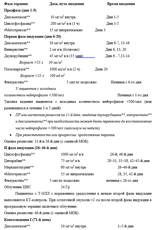 Приложение А3. Справочные материалы — Острые лимфобластные лейкозы