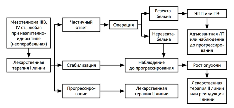 Приложение Б. Алгоритмы действий врача — Мезотелиома плевры, брюшины и других локализаций