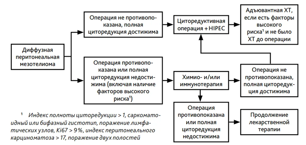 Приложение Б. Алгоритмы действий врача — Мезотелиома плевры, брюшины и других локализаций