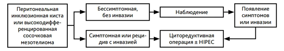 Приложение Б. Алгоритмы действий врача — Мезотелиома плевры, брюшины и других локализаций