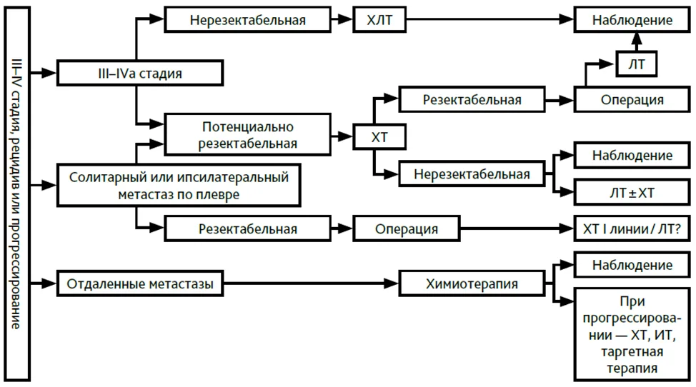 Приложение Б. Алгоритмы действий врача — Опухоли средостения