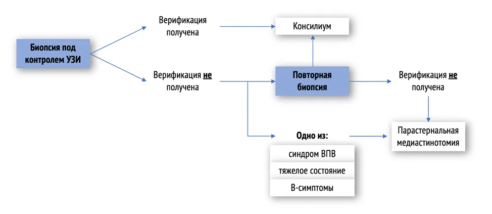 Приложение Б. Алгоритмы действий врача — Опухоли средостения
