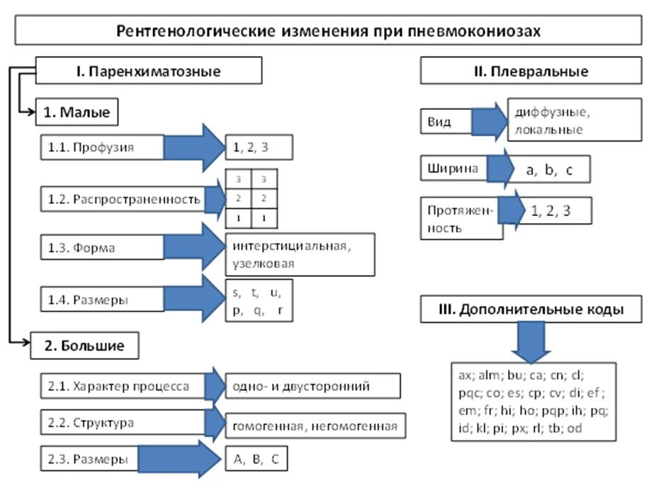 1.5 Классификация заболевания или состояния — Пневмокониозы