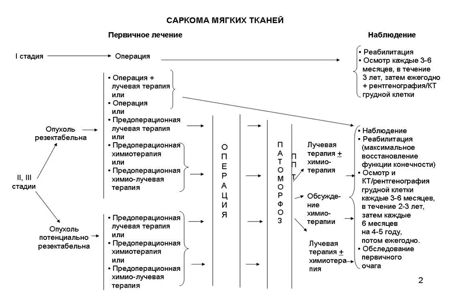 Приложение Б. Алгоритмы действий врача — Саркомы мягких тканей